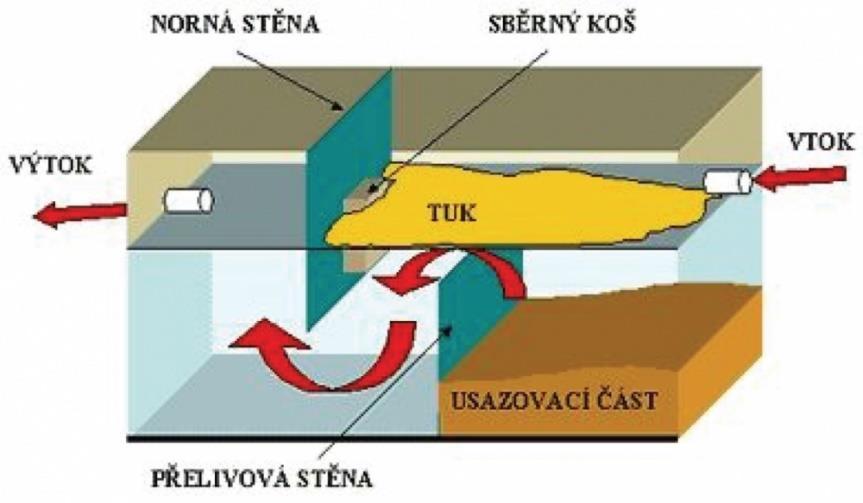 3.1.1.1.2. Usazování a zahušťování Během těchto procesů se z technologického vybavení objektu využívá lapák štěrku a lapák písku, usazovací, dosazovací a zahušťovací nádrže.