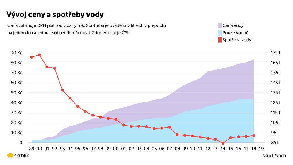 novinky.cz/ekonomika/clanek/cesi-vodou-nesetri-denne-spotrebuji-90-litru-40282270 Obr. 22: Vývoj ceny a spotřeby vody Zdroj obrázku: https://www.skrblik.