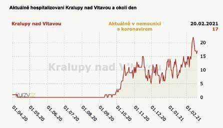 14 KZ BŘEZEN 2021 KORONAVIRUS www.kralupskyzpravodaj.cz Vývoj koronaviru od 1. 4. 2020 do 20. 2. 2021 KORONAVIRUS nejen v KRALUPECH Ke dni 20.