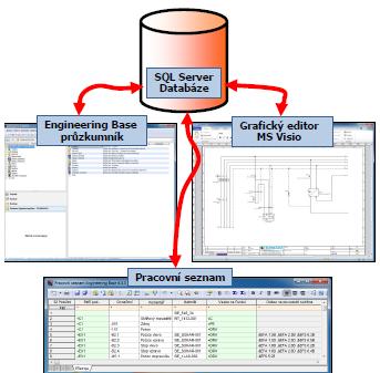 Obr. 1: Grafické znázornění propojení hlavních komponent Engineering Base [2] 2.4.2. Microsoft SQL Server Patří mezi nejpoužívanější databázové systémy.