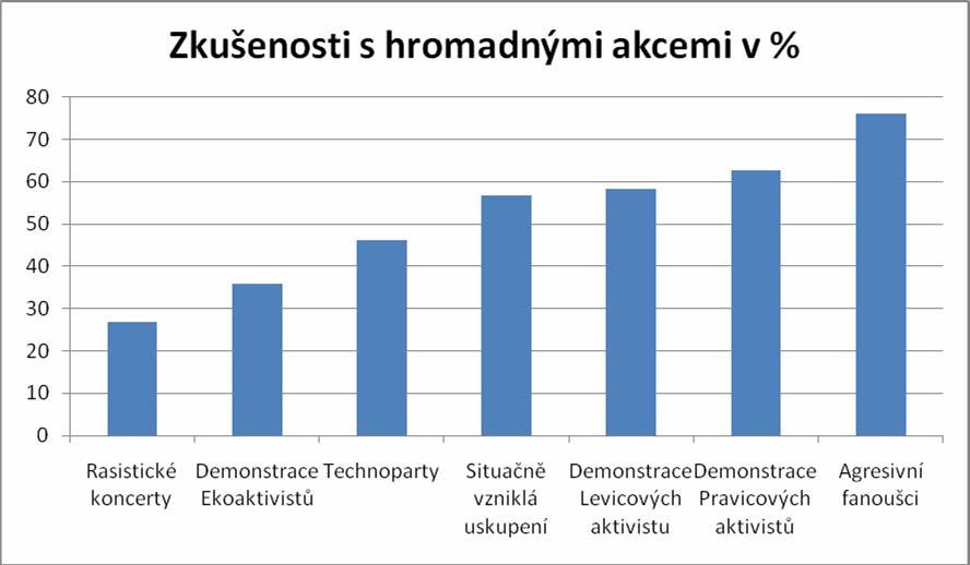 Graf 2 : Tabulka uvádí kolik procent policistů se setkalo s danou akcí Je diskutabilní, do jaké míry jsou třeba praktické zkušenosti policisty, aby věděl jak se zachovat v hromadných situacích.