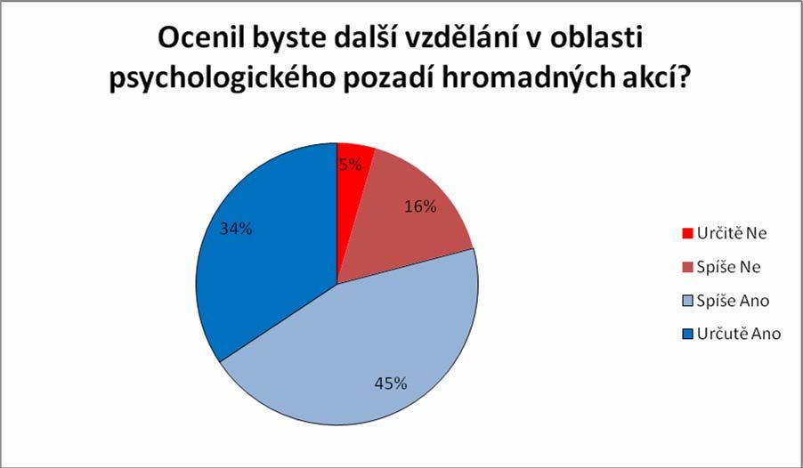 Graf 3 : Názory policistů na dostatečnost znalostí o psychologickém pozadí hromadných akcí. Graf 4 : Názory na další vzdělávání v oblasti psychologického pozadí hromadných akcí 5.