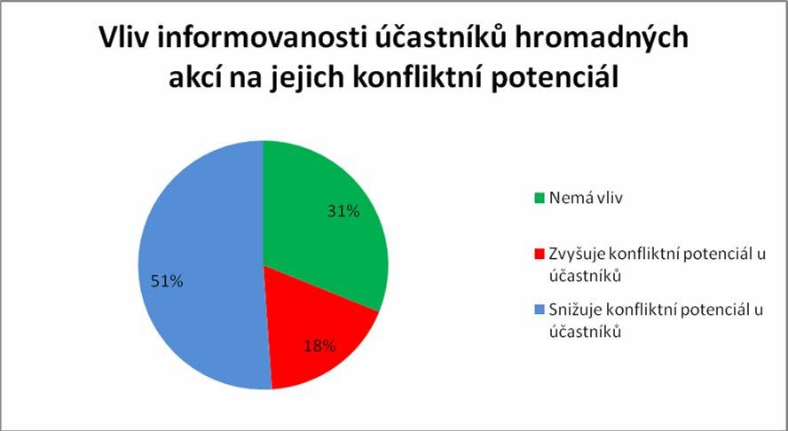 informování účastníků bylo kontraproduktivní. Lze přijímat za obecný fakt, že účastníci by měli být dobře informováni.