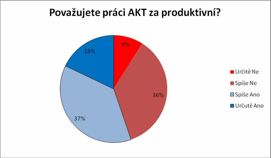 Graf 7 : Názory na produktivnost AKT Jeden z policistů ve službě uvedl, že již několikrát zažil situaci, kdy bylo nutno pomoci AKT dostat se z davu.