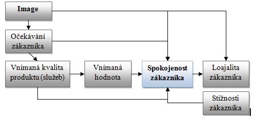 Stížnosti zákazníka se nejčastěji vynořují, je-li zákazník nespokojen s poskytnutým produktem či službou.