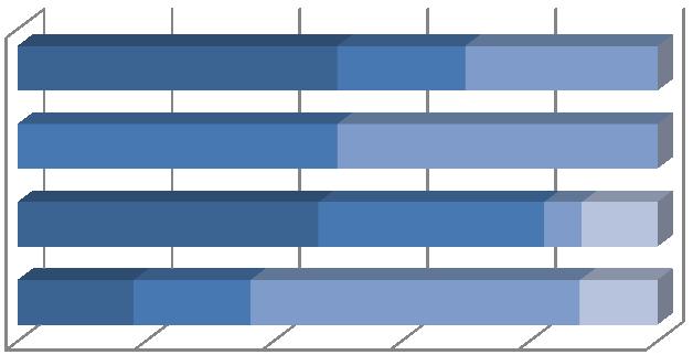 zboží mělo určitou závadu 50% 20% 30% cena neodpovídala kvalitě 50% 50% velikost neseděla 47% 35% 6% 12% dodané zboží se neshodovalo s objednaným zboží, 18% 18% 52% 12% 0% 20% 40% 60% 80% 100% ano,