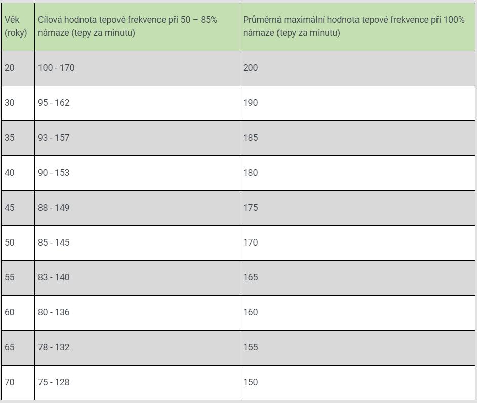 ROZBOR TEORETICKÝCH VÝCHODISEK DANÉ PROBLEMATIKY Tabulka 4: Doporučení cílové hodnoty tepové frekvence (Medlicker, 20