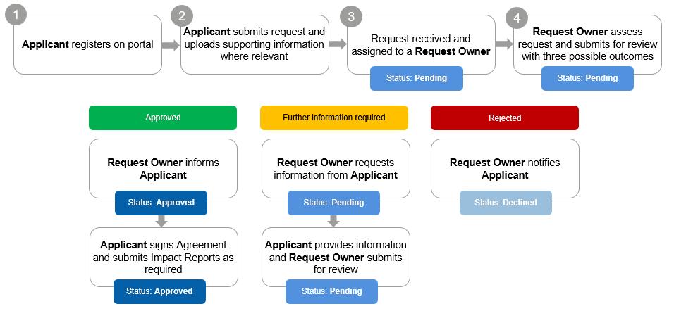 This takes yu t the Review Yur Impact Reprt tab. Review the infrmatin yu have submitted carefully befre submitting. If any changes t be made, click n impact infrmatin link and update as necessary.