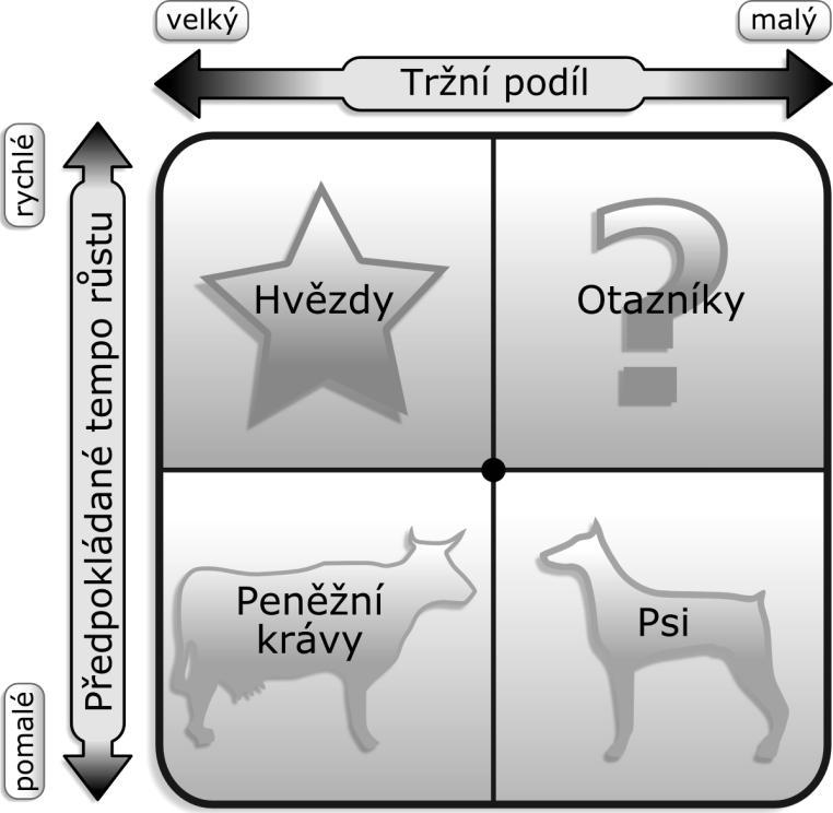 konkurenčním prostředí již nikdy nebude úspěšná; tyto jednotky se poměrně často vyskytují na vyspělých trzích (high-tech).