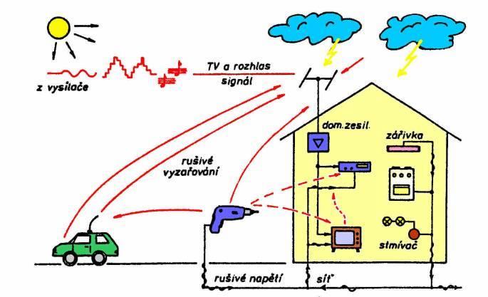 zapalovací systémy, elektrické motory, výroba, přenos a distribuce elektrické energie, elektronická zařízení, elektronické sdělovací prostředky, tepelné a světelné spotřebiče atd.