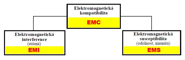 1.1.2 EMC biologických systémů EMC biologických systémů se zabývá celkovým elektromagnetickým pozadím našeho životního prostředí a přípustnými úrovněmi rušivých i užitečných elektromagnetických