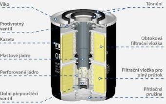 2. Olejové filtry Zajišťují filtraci oleje od nečistot vzniklých při provozu motoru.