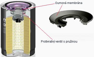 Tato membrána má za úkol při vypnutí motoru zakrýt otvory, kterými se do filtru dostává znečištěný olej. Je to z toho důvodu, aby olej obsažený uvnitř filtru nevytekl zpět do olejové vany.