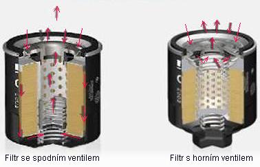 Obr. 2.2.1d Průtok oleje přes obtokový (by-pass) ventil [2] Úloha EKO ventilu Ventil EKO brání vytékání oleje z filtru po vypnutí motoru.
