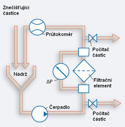 Jako moderní materiály, které jsou určeny pro filtrování syntetických olejů se používají příměsi umělých vláken, nebo plně syntetické filtrační materiály.