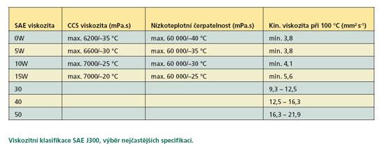 3.5.2 Viskozitní třídy Motorové oleje se podle své viskozity klasifikují do viskozitních tříd podle SAE.