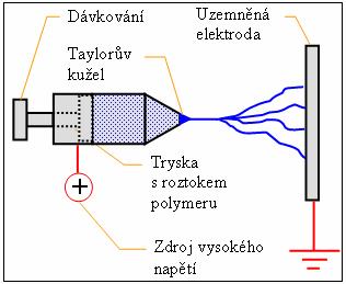 širokou škálu aplikací, jako jsou vysoce účinné filtry, separační membrány, výztuhy pro kompozitní materiály, biologické aplikace, tkáňové inženýrství apod.