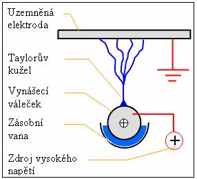 Dalším rysem metody Nanospider je využití proudu vzduchu pro co nejefektivnější odstranění rozpouštědla ze vznikajících vláken, případně i dosažení lepší hmotové stejnoměrnosti a objemnosti