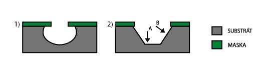 Obrázek 4.1: Výsledek: 1) izotropního leptání za vzniku prostoru v eliptickém tvaru, 2) anizotropního leptání typického u krystalu, kde roviny A a B jsou urèeny krystalograckými rovinami.