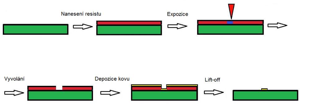 Obrázek 5.3: Na substrát se nanese tenká vrstva rezistu, do kterého se elektronovým svazkem exponuje struktura podle vzoru. Poté se rezist vyvolá a na povrch vzorku se nadeponuje tenká vrstva kovu.