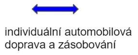 systém musí být budován tak, aby nepoškozoval město.