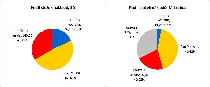 Vidíme, že například v případě mikrobusu můžeme ujet více než trojnásobek kilometrů ve srovnání se standardním vozem.