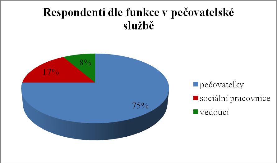 Graf č.