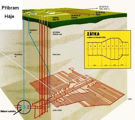 Schema podzemního