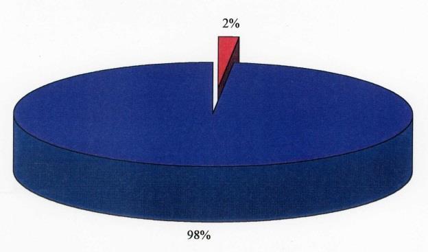 Struktura nákupu/těžby zemního plynu v ČR 1985 1990 1995 ČSSR ČSR ČR