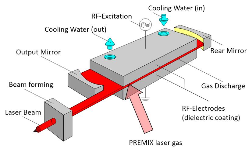 Odvod chladící vody RF Excitace Přívod chladící vody Polopropustné zrcadlo Nepropustné zrcadlo Tvarovač svazku Laserový paprsek RF výboj RF Elektrody Aktivní plyn Obrázek 10: Konstrukce RF buzeného