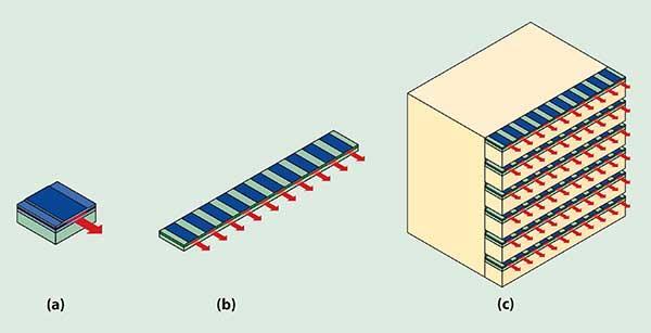 Obrázek 16: Spojování laserových diod (a) do řad (b) a sloupců (c) [31] Pokud je pro danou aplikaci vyžadován ještě vyšší výkon, je možné ještě opticky spojit záření z několika takových bloků,