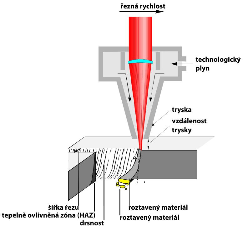 5. Laserové řezání Laserové řezání je založeno na principu absorpce laserového záření. Řezaný materiál absorbuje fotony dopadajícího laserového záření, jejichž energie se po dopadu přeměňuje na teplo.