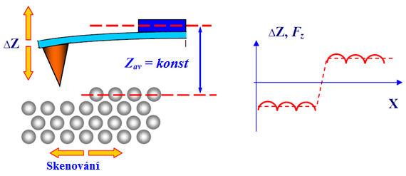 6: Schematické zobrazení měření pomocí AFM v režimu konstantní výšky [30] Bezkontaktní mód se používá při měření měkkých vzork a především pak biologických vzork, protože nedochází ke kontaktu hrotu
