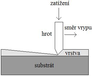 Obr. 12: Schematické zobrazení vrypové zkoušky [46] Vztah pro smykovou sílu, kterou při svém pohybu překonává hrot, odvodili Benjamin a Weaver na základě elementárních chemických analýz: F AH R A 2 A