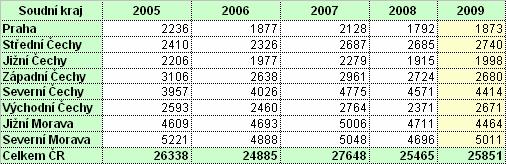Tabulka 2: Celkový počet evidovaných případů přehled v rámci jednotlivých soudních krajů Tato tabulka srovnáva údaje o obecném nárůstu či poklesu počtu nově evidovaných případů v jednotlivých