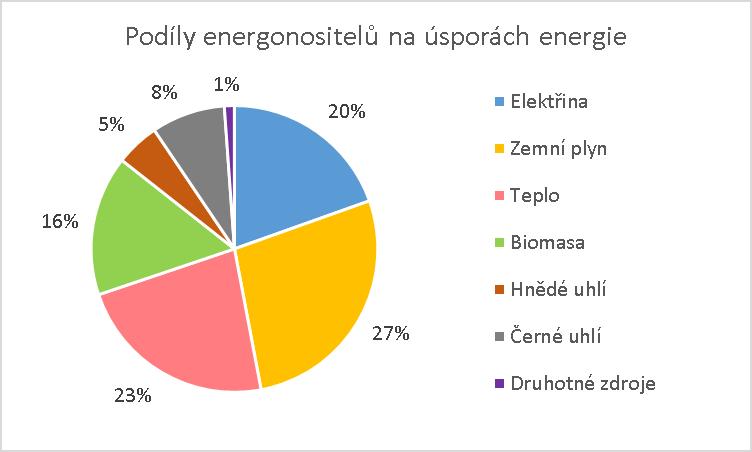 Vyhodnocení