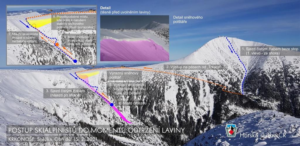 PRŮBĚH LAVINOVÉ NEHODY POČÁTEK DNE Po výstupu na Sněžku se oba dva skialpinisté rozhodli sjet dolů JZ stěnou směrem do Obřího dolu jedním ze žlabů, který ještě nebyl rozježděný.