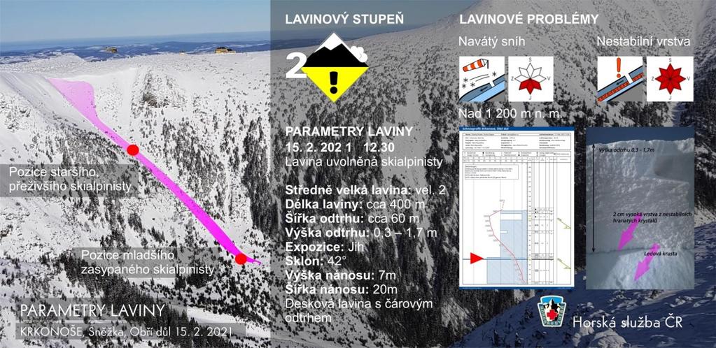 PARAMETRY LAVINY, ŽLAB ÚPIČKY 2) ŽLAB ÚPIČKY PODROBNOSTI, OBECNÉ INFORMACE MAX. SKLON EXPOZICE ODTRH DOJEZD VÝŠKOVÝ ROZDÍL DÉLKA DÉLKA ODTRHU ŠÍŘKA DRÁHY ( ) (m n. m.