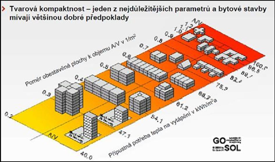 Objemový faktor budovy Tento faktor hraje zásadní roli v případě novostaveb, kdy jej lze významně ovlivnit, ale i v případě renovací je možné tyto principy zohlednit.