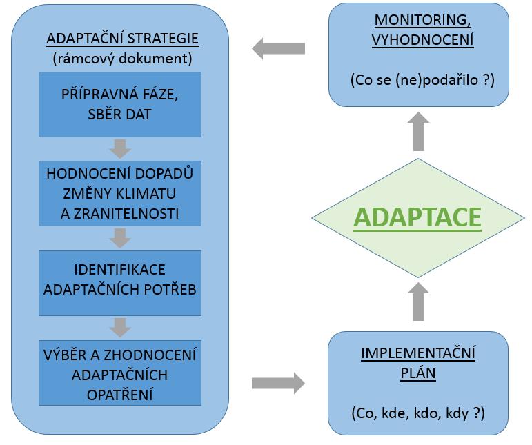 Obr. 1: Adaptační cyklus. Na tvorbu adaptační strategie v optimálním případě navazuje definice konkrétních kroků pomocí implementačního plánu.