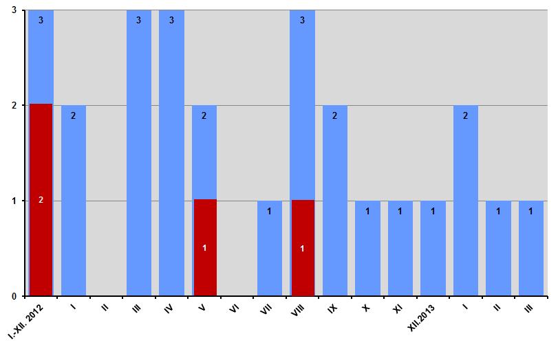 Přehled počtu výkonů provedených v CFM od roku 2012 do III. 2014 uvádí graf 1. Graf 1: Přehled počtu výkonů fetálního centra provedených od VI. 2012 do III. 2014. V uvedném období bylo provedeno celkem 26 intrauterinních intervencí.