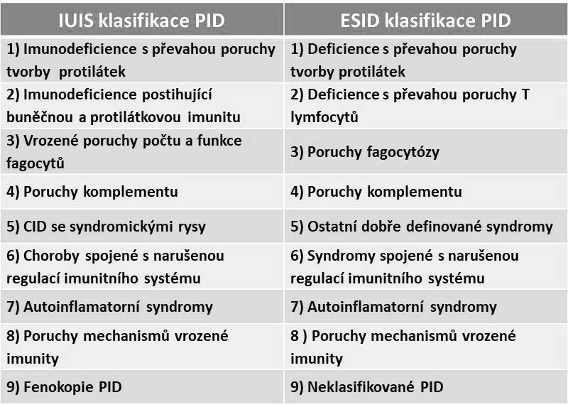 Tyto klinické jednotky jsou na základě IUIS klasifikace rozděleny do 9 kategorií: 1) imunodeficience postihující buněčnou a protilátkovou imunitu zahrnující těžké kombinované imunodeficience (SCID) a