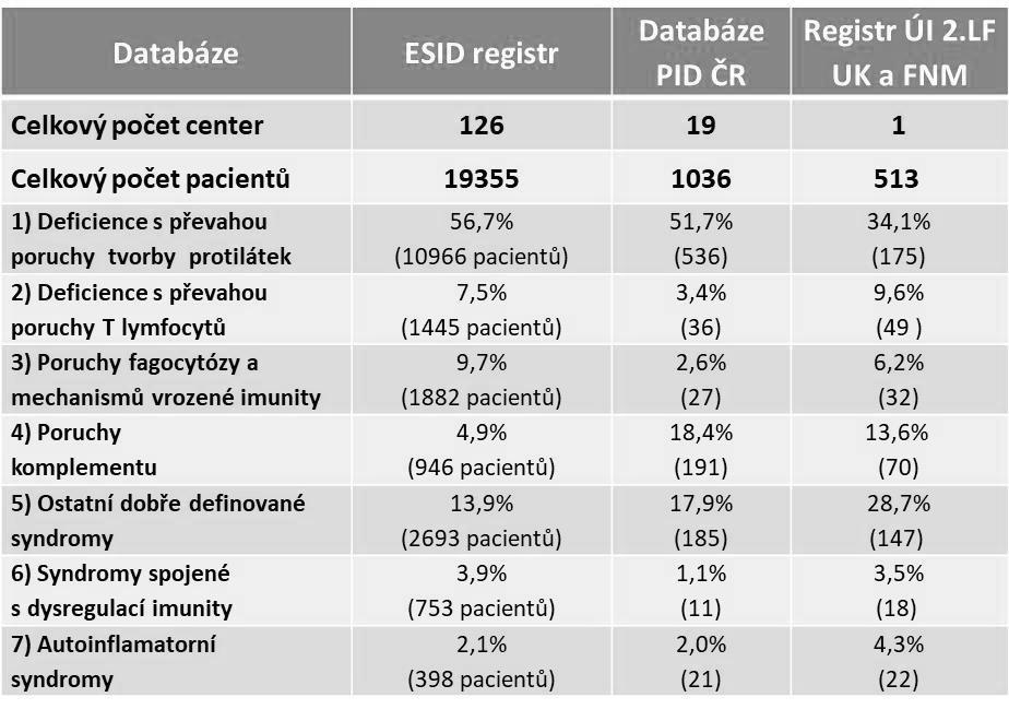 Univerzity Karlovy a Fakultní nemocnice Motol v Praze (ÚI 2.LF UK a FNM) - data interního registru PID pacientů.