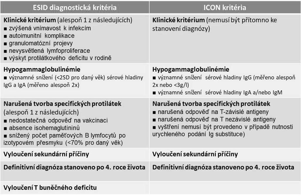 7 Běžný variabilní imunodeficit 7.