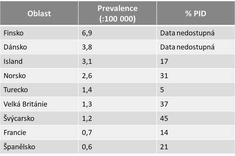 Tabulka 7 Tab. 7: Srovnání prevalence CVID (počet případů na 100 tisíc obyvatel) a jeho podíl na počtu všech PID v zemích evropského regionu (% ze všech PID). (Selenius, Martelius et al.