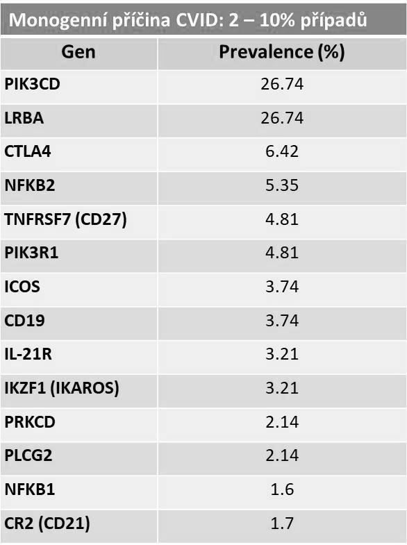 7.3 Etiopatogeneze běžného variabilního imunodeficitu CVID je považován za multifaktoriální onemocnění s polygenním typem dědičnosti.