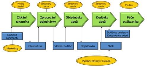 2.3.2. Procesy Dohnal (2002) zmiňuje, že třetina podniků, která úspěšně implementovala CRM systém, se primárně věnovala inovaci procesů řízení vztahů se zákazníky.