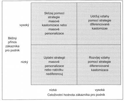 2.5. Volba strategie CRM V přechozí kapitole byly vysvětleny principy jednotlivých strategií, které jsou využívané při řízení vztahů se zákazníky.