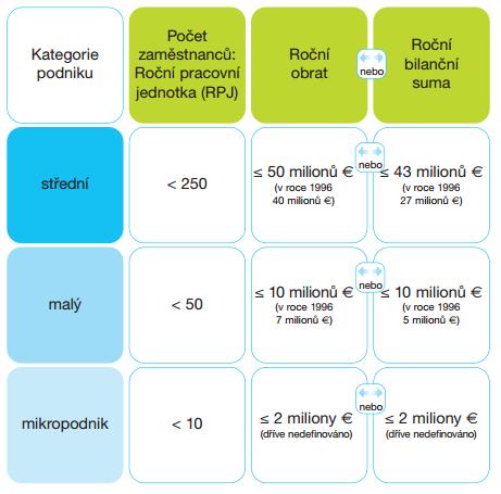 2.9. Definice malých a středních podniků Malé a střední podniky jsou hlavním zdrojem podnikatelských dovedností, inovací a zaměstnanosti.