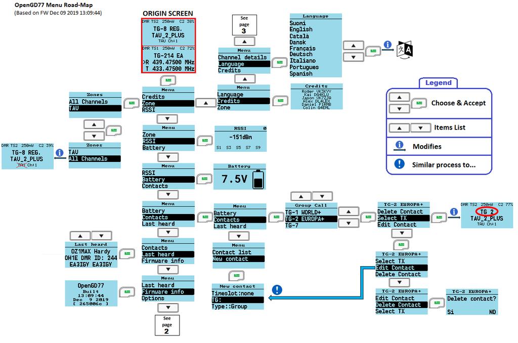 Systém menu The OpenGD77 firmware využívá výrazně přepracovanou strukturu nabídky ve srovnání s oficiálním firmwarem.